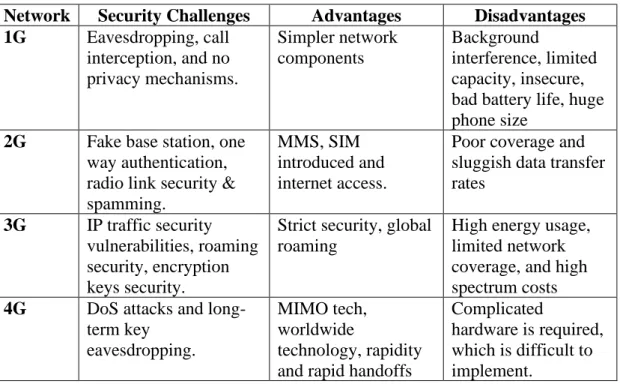 Table 2.2: A SYNOPSIS OF SECURITY DEVELOPMENT FROM 1G TO 4G