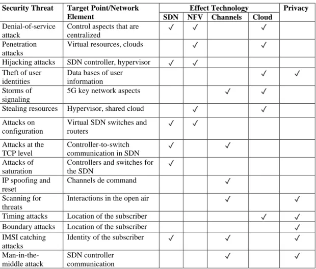 Table 3.2: SECURITY CHALLENGES IN 5G TECHNOLOGIES 