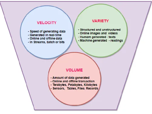 Figure 1.1.1:  Understanding the 3 Vs of Big Data 
