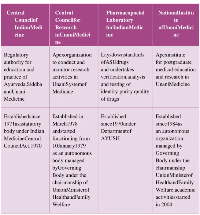Table 1: Infrastructure and Network of Unani System medicine in India 