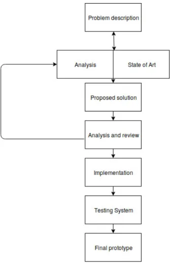 Figure 1.1: Research method