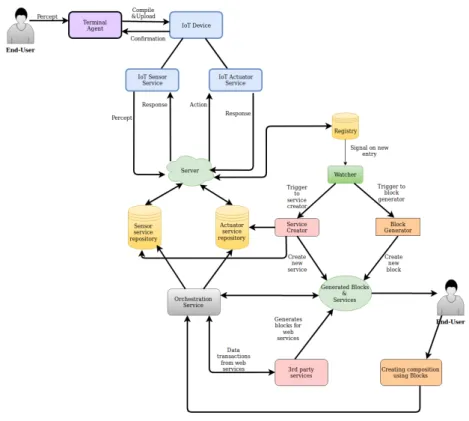 Figure 5.1: Proposed System Architecture