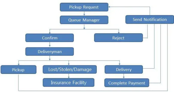 Figure 3.1: E-courier Courier  Service  working process  