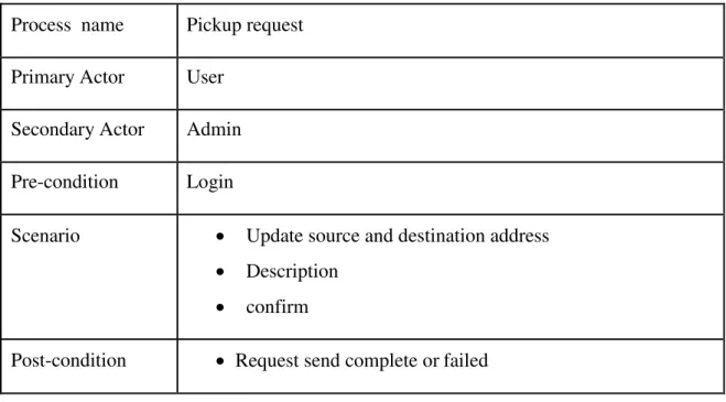 Table 3.4: Description of Pickup request  
