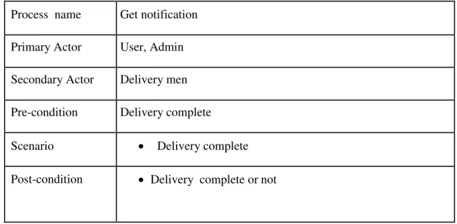 Table 3.5: Description of get notification  Process  name  Get notification   Primary Actor  User, Admin  Secondary Actor  Delivery men  Pre-condition  Delivery complete 