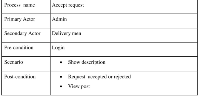 Table 3.6: Description of Accept request  Process  name  Accept request  Primary Actor  Admin 