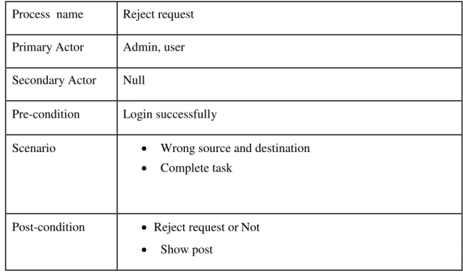 Table 3.7: Description of Reject request Process  name  Reject request  Primary Actor  Admin, user   Secondary Actor  Null 