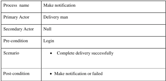 Table 3.10: Use case description of make notification 