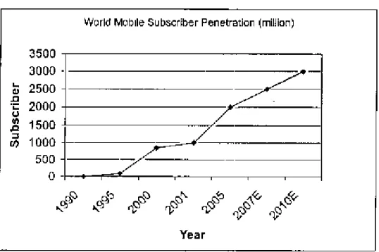 Fig. 2.1 World Mobile Sumcriber pellelJ',tJOn (tn million) Sou&#34;,e: ITU, £MC. D,ulsche iJunk E,&#34;'nwe