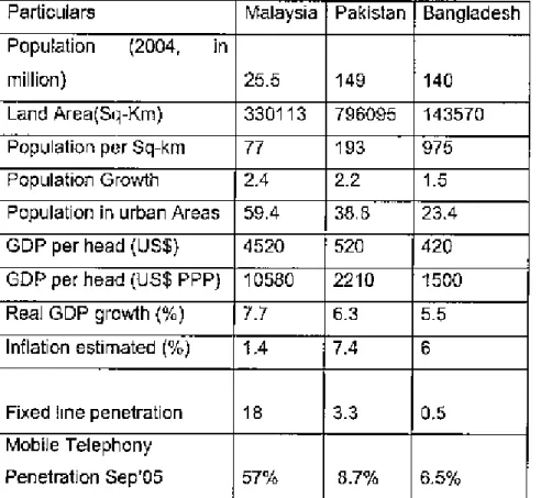 Table 2.2 Comparativestudy of eoonomyof somc South Asia and A,ia pacific countries.