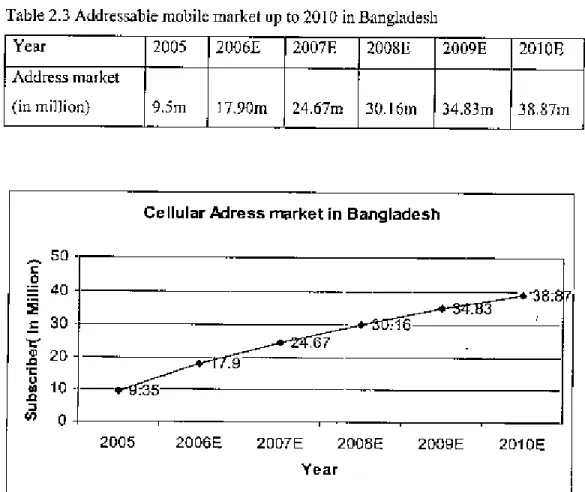 Table 2.3 Addressable mobile market up tc&gt;2010 in Bangladesh