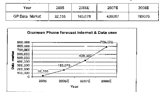 Table 4.5 Expected internet & Data uSer in Grarneen Phone network up to 2008