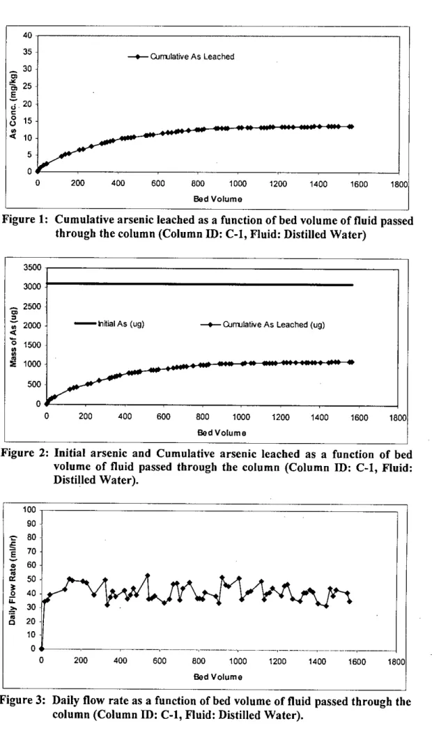 Figure 1: Cumulative arsenic leached as a function of bed volume of fluid passed through the column (Column ID: C-l, Fluid: Distilled Water)