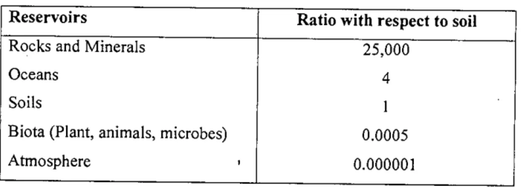 Table 2.4: Ratios of arsenic concentrations in natural reservoir with respect to soil (Mackenzie et aI