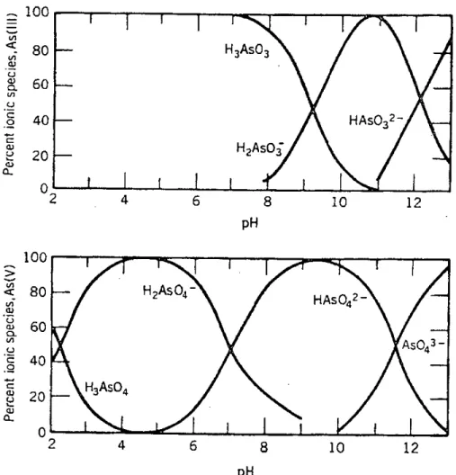 Figure 2.3: Predominance diagram of As(III) and As(V) as a function of pH (Montgomery, 1985)