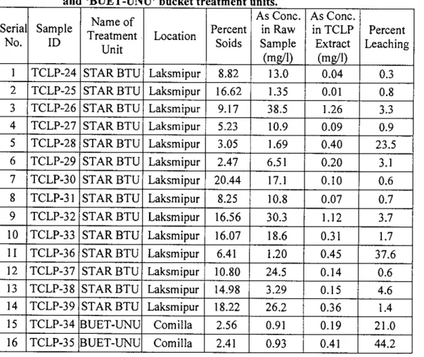 Table 3.1: Results of TCLP performed on slurry waste samples from 