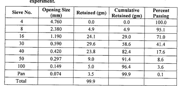 Table 4.1: Sieve analysis results of the collected waste sample used for column experiment.