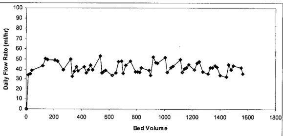 Figure 4.5: Daily flow rate as a function of bed volume of fluid passed through the column (Column 1, Fluid: Distilled Water)