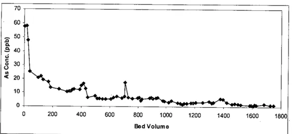 Figure 4.6: Arsenic in column effluent as a function of bed volume of fluid passed through the column (Column 2, Fluid: Ground Water)