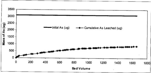 Figure 4.8: Arsenic in column effluent as a function of bed volume of fluid passed through the column (Column 3, Fluid: Rainwater)