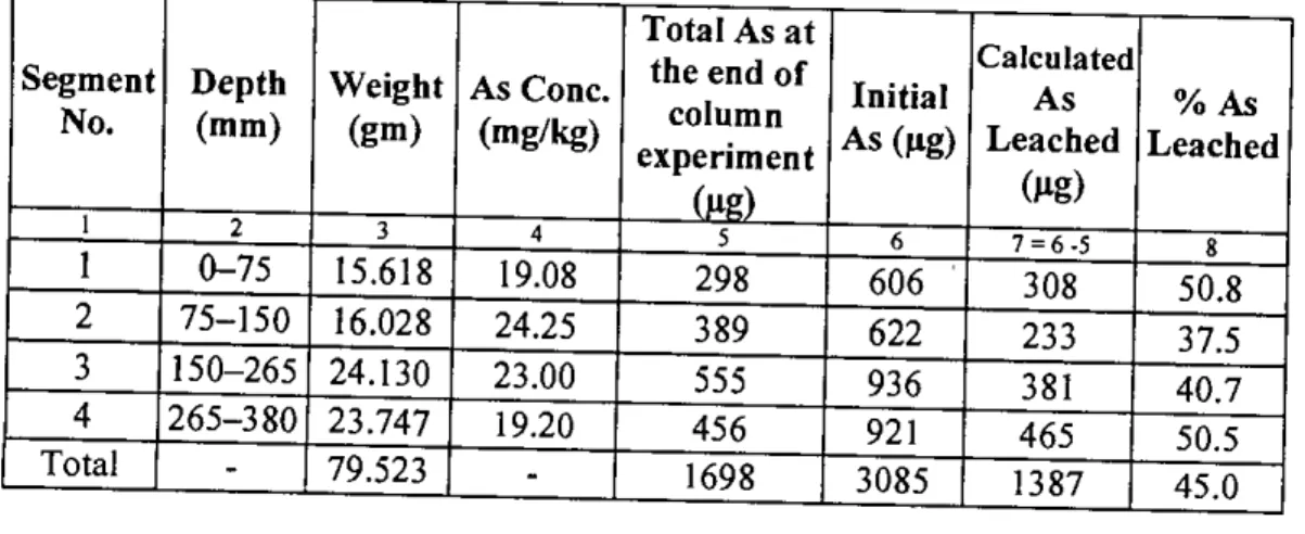 Table 4.3: Segment wise depth, weight, arsenic concentration, arsenic leaching etc. of Column 1 (Fluid: Distilled Water)