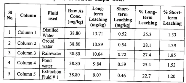Table 4.4: Initial arsenic content, short-term leaching and long-term leaching of waste sample collected from 