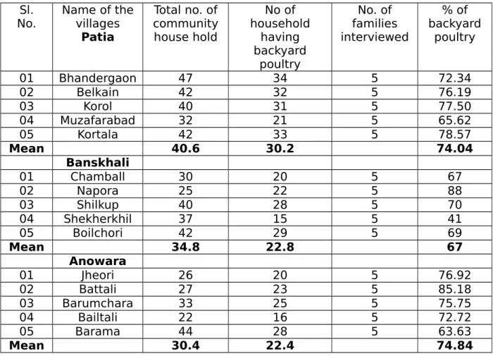 Table 3. No. of household having backyard chickens in Patia,                Banskhali &amp; Anowara.