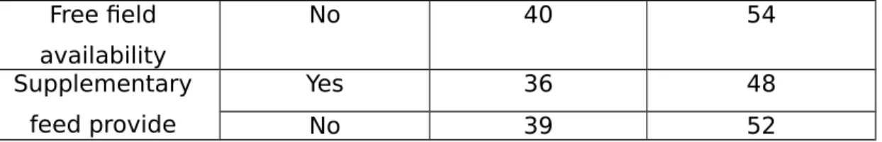 Table 6. Different variables relating to feeding and rearing: