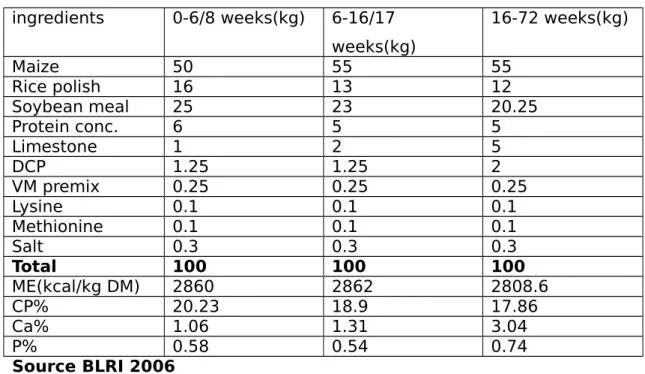 Table 8. Differences in the types of feeds used by farmers (%) and          period of scavenging in different locations
