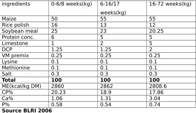 Table 7. The ration recommended for Native chickens (age basis)                  by BLRI