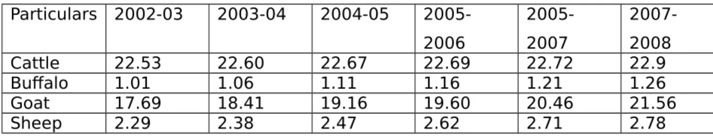 Table 2. Year-wise Livestock population (in million) during Six year. 
