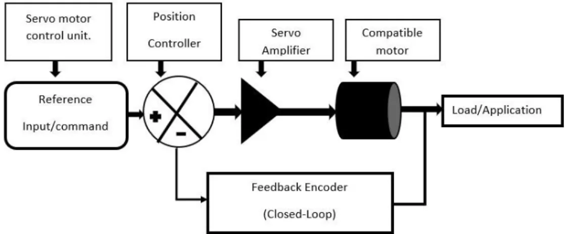 Figure 3.2.3: Servo motor controllers’ work 