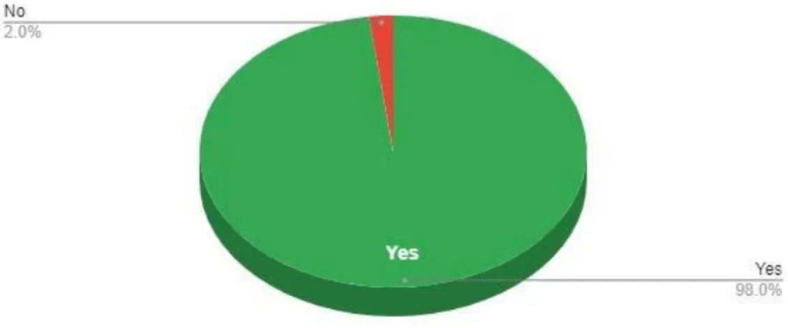 Figure 2.1: Result of Customers and Employees Using Smartphones