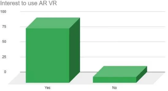 Figure 2.6: Result of accessibility and interest in AR Virtual Technology From this survey, we know that majority of users wants to use AR and most of them already  introduced with AR-VR.