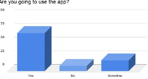 Figure 2.11: How much the app fulfil clients criteria   D.  Are you going to use the app?