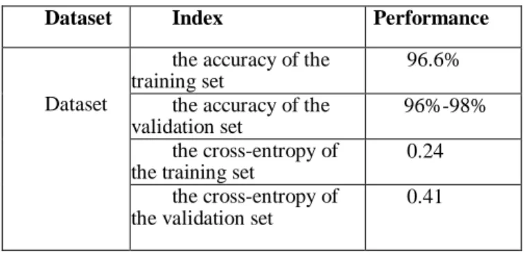 Table shows the description of the two figures. For our data ‘set, the training accuracy  can reach to 96.6%, and the validation accuracy can be maintained at 96% -98%