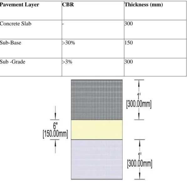 Fig. 3.13 Case-2 Design layer thickness of Rigid Pavement 