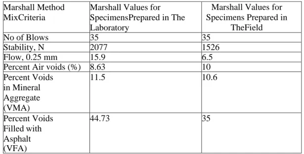 Table 3.4: Marshall Test Results of Specimens at Site-1 