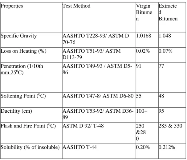 Table 3.3: Properties of Bitumen (Virgin &amp; Extracted) at Site-1 