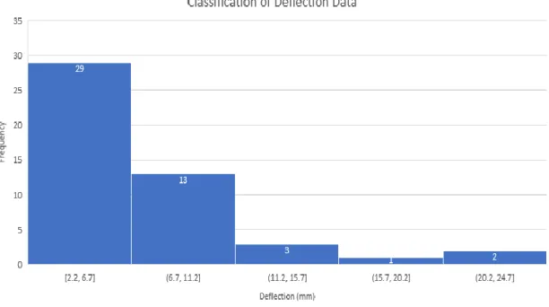 Figure 4.1 Classification of Deflection Data 