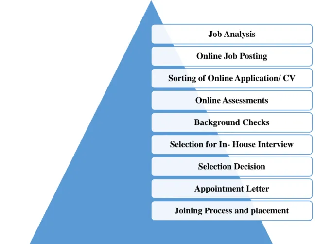 Figure 4. 1: E Recruitment Process of Hishabee Technology Limited Job Analysis