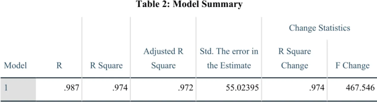 Table 2: Model Summary