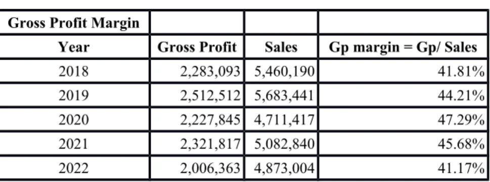 Table 12 Gross Profit Margin
