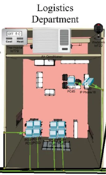 Figure 11: Logistics department