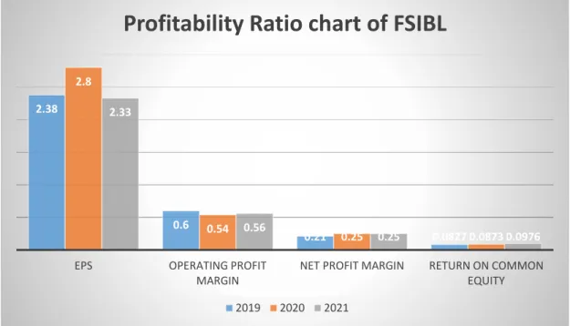 Figure 01: Profitability ratio chart 