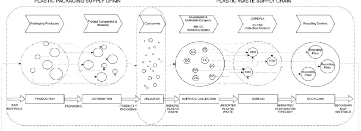 Figure 4. Supply Chain Management of BPL 