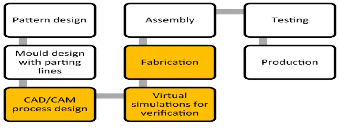 Figure 3. Production process of BPL 