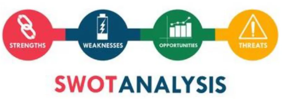 Figure 5. SWOT Analysis 