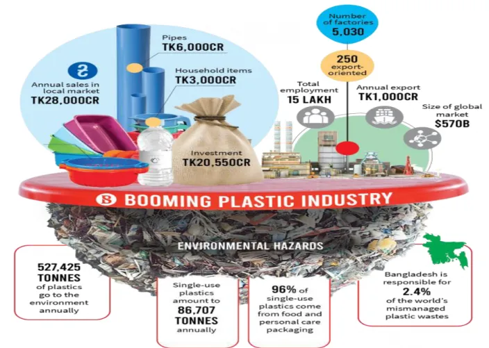 Figure 6. Growth of Bangladesh Plastic Industry  (Source: The Business Standard, 2023) 