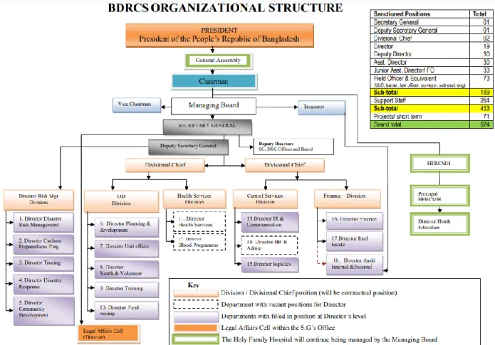 Figure 1: BDRCS organizational structure 